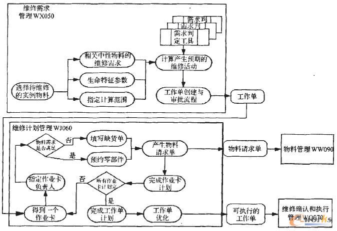 維修需求及維修計劃的創建流程圖
