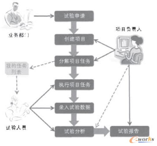試驗項目管理流程