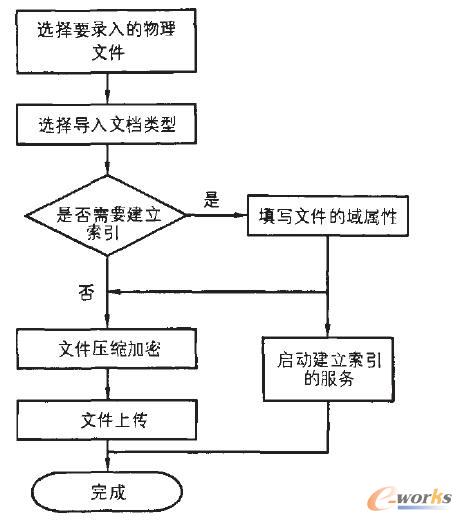 非結構化數據的錄入流程