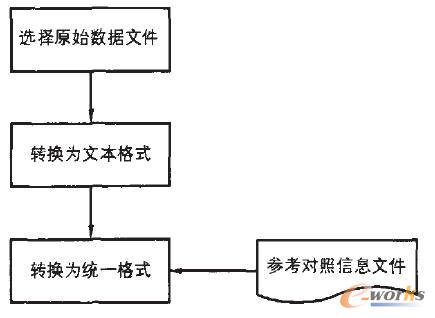 數據格式轉換流程