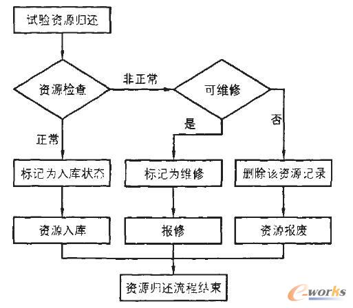 試驗資源歸還流程