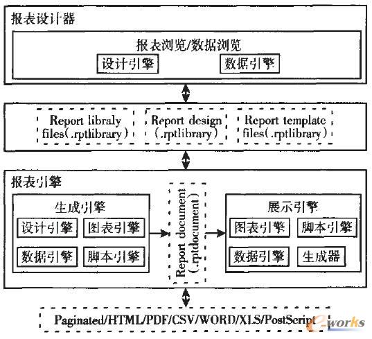 BIRT組件及其關(guān)系圖