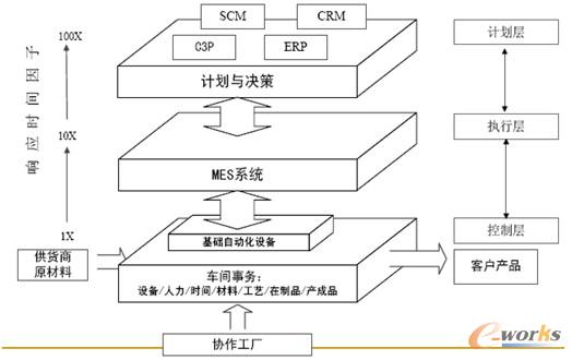 圖1 MES系統(tǒng)結(jié)構(gòu)
