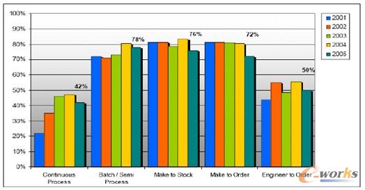 圖3 MES應(yīng)用于不同制造模式情況