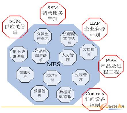 圖6 MES功能模型