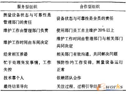 合作型組織與服務型組織比較表