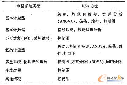 MSA提供的統計分析方法表