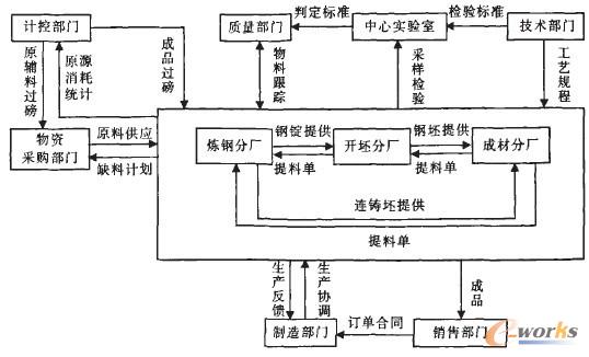鋼鐵生產(chǎn)模式