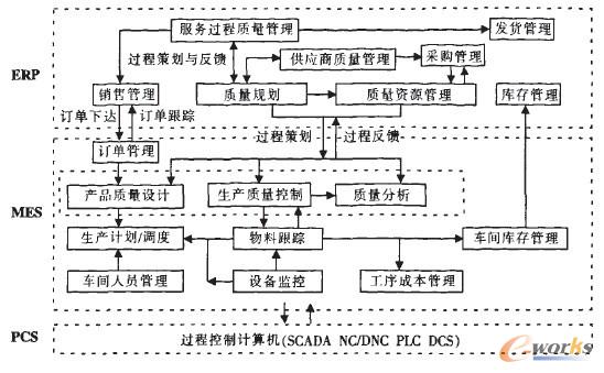 企業(yè)質(zhì)量集成模型