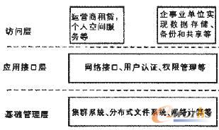 云計算體系架構模型