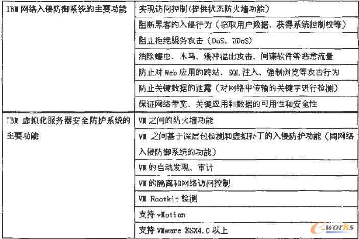  IBM��ȫ���oϵ�y(t��ng)���ܸ���