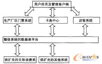 門禁系統的邏輯架構圖
