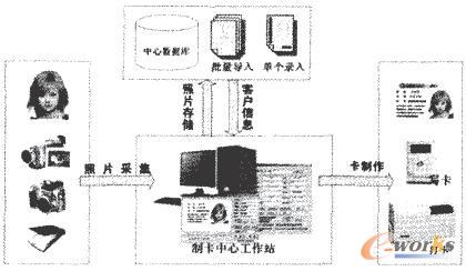 卡務中心身份卡制作圖