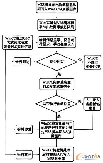 圖2 系統(tǒng)邏輯處理流程圖