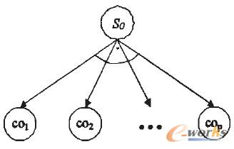 圖2 初始節點的擴展