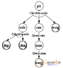 圖4 輸入/輸出依賴與/或樹