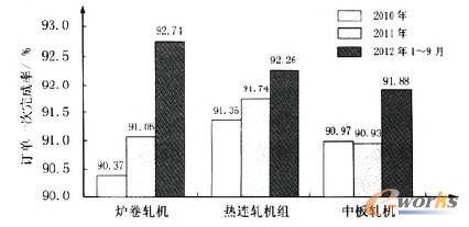 圖4 訂單一次完成率對比柱狀圖