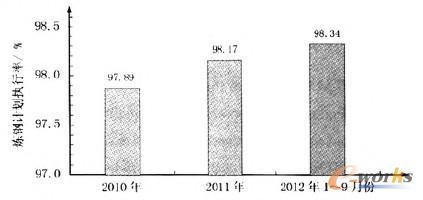 圖3 煉鋼計(jì)劃執(zhí)行率對比柱狀圖