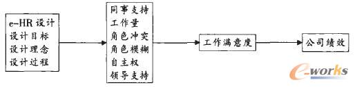 圖1 e-HR設(shè)計(jì)與公司績效的關(guān)系模型
