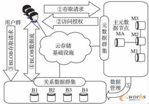 BLOB��(sh��)��(j��)�L��Ո��̎������
