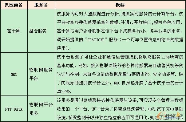 物聯網云計算平臺服務