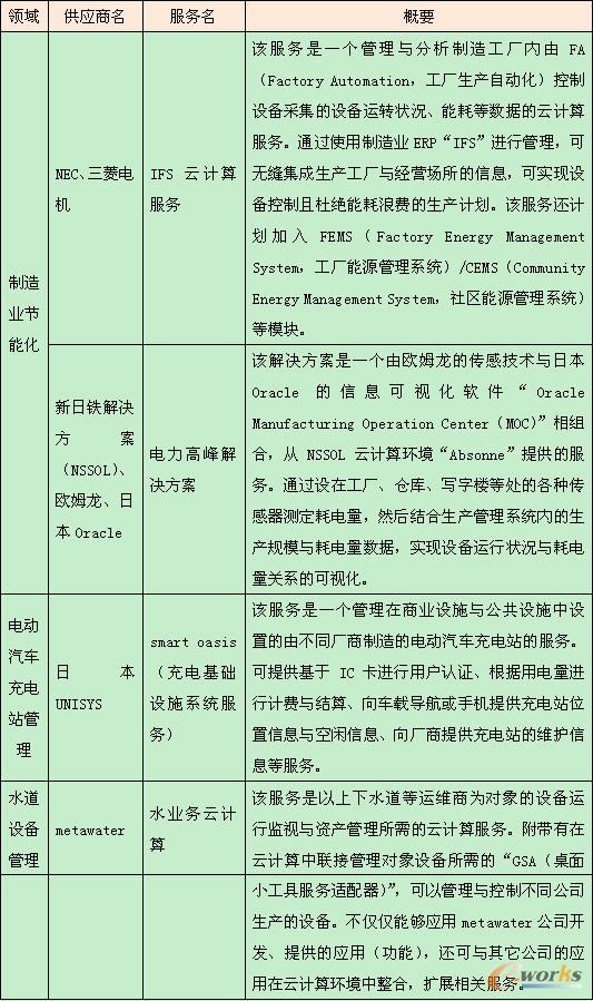 基礎設施領域的物聯網服務