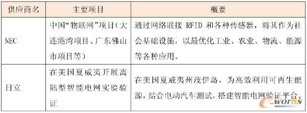 日本企業在國外開展的物聯網項目
