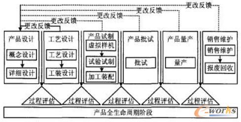 產品生命周期全過程中的迭代模型
