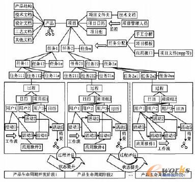 面向產品生命周期全過程的項目管理組織模型