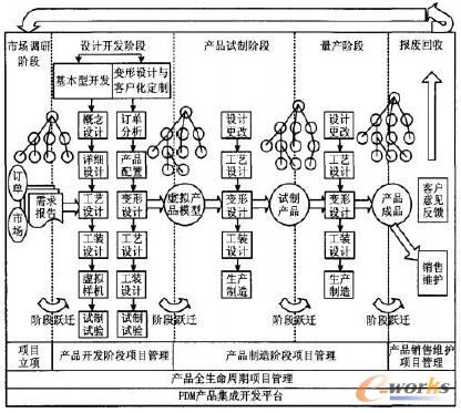 PDM中面向產品生命周期全過程的項目管理模型