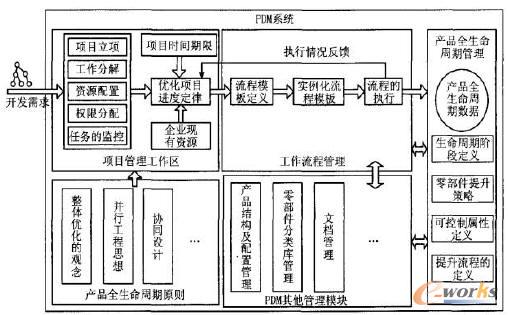 項目管理與產品全部生命周期過程在管理集成后PDM的系統(tǒng)模型
