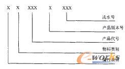 企業(yè)信息化編碼例圖