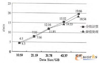 分組計算和缺值處理算法的性能測試結果