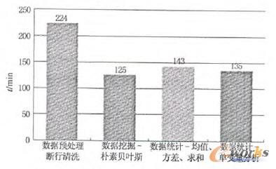數據挖掘、數據統計算法的性能測試結果