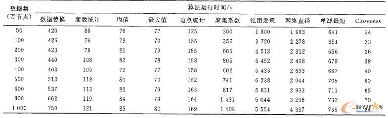 社會網絡分析的性能測試結果