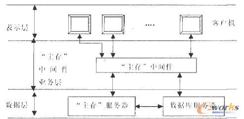 系統層次結構設計