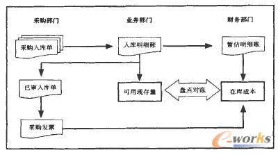 企業(yè)存貨業(yè)務數(shù)據(jù)流