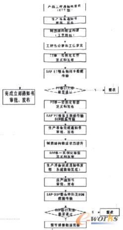 整車業務流程圖