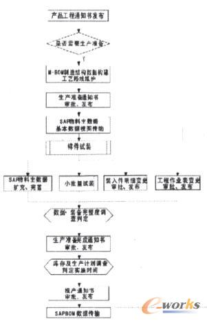 零部件設計變更流程圖