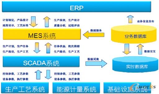 �D3 ERP��MES��SCADAϵ�y�Pϵ�D