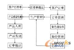 中小紡織加上企業主要業務流程圖