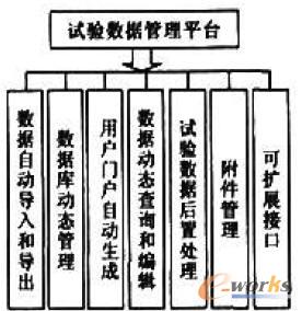 試驗數據管理系統模塊結構