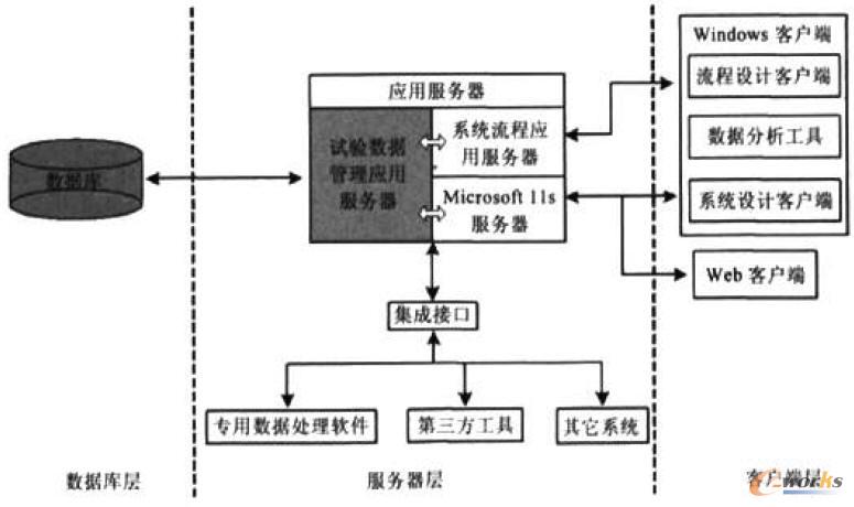 試驗數據技術平臺