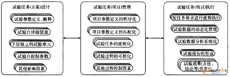 試驗數據管理系統關鍵因索的關聯圖