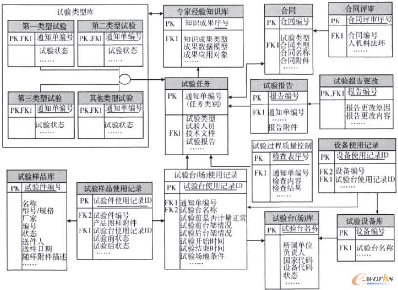 試驗信息管理數據模型