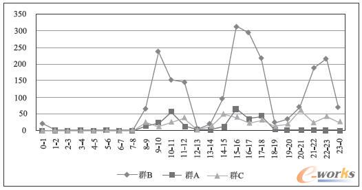 ȺA,B,C����ӛ���24С�r(sh��)�ֲ���r