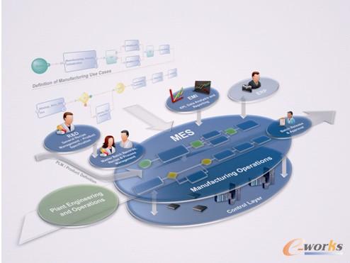 圖3 西門子流程行業MES整體架構