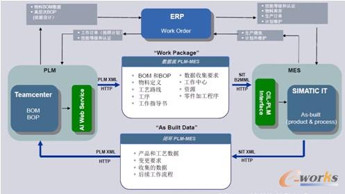 圖2 西門子MES系統與PLM和ERP系統的集成方案