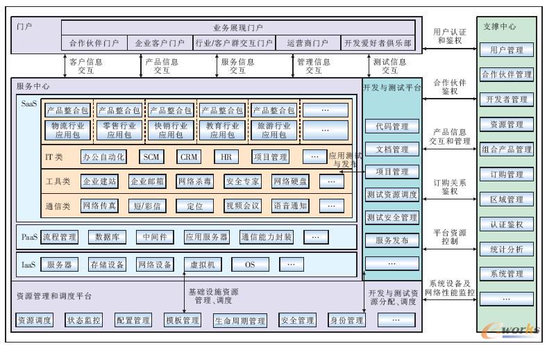 中小企業信息化平臺整體系統架構