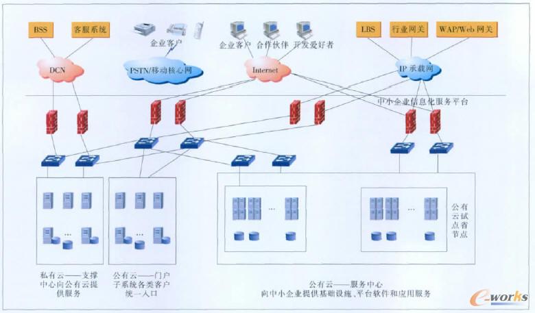 中小企業信息化平臺硬件拓撲架構